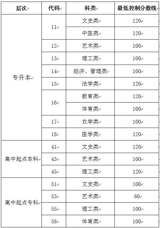 榆林成人高等教育考试招生网上录取最低控制分数线